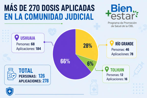 Con más de 270 dosis aplicadas concluyó la 3ra Campaña de Vacunación del Poder Judicial