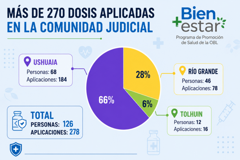 Con más de 270 dosis aplicadas concluyó la 3ra Campaña de Vacunación del Poder Judicial